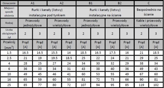Kabel 5x6 ile kW? Sprawdź, jak obliczyć obciążalność!