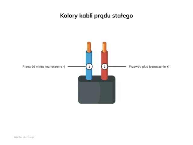 Brązowy kabel to plus czy minus? Sprawdź, zanim podłączysz!