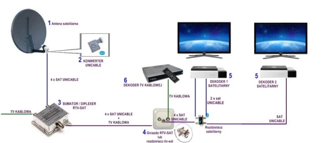 Ile kabli do anteny satelitarnej? Uniknij problemów z instalacją
